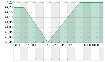 JOST WERKE SE INH. O.N. Chart