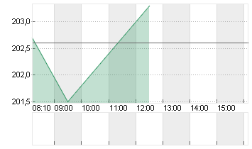 KUEHNE + NAGEL INTL  SF 1 Chart