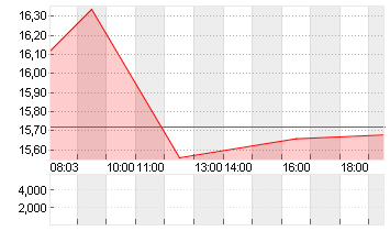 1+1 AG  INH O.N. Chart