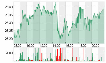 DT.TELEKOM AG NA Chart