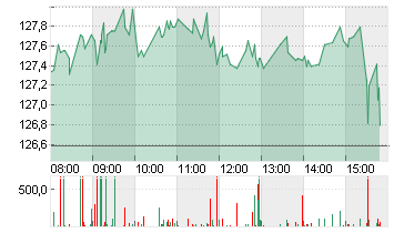 NVIDIA CORP.      DL-,001 Chart