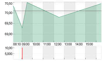 HENKEL AG+CO.KGAA ST O.N. Chart