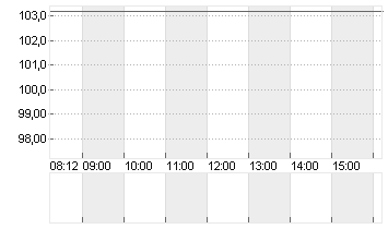 SECUNET SECURITY AG O.N. Chart