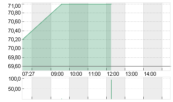 ENBW ENERGIE BAD.-WUE. ON Chart