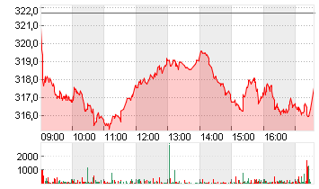 MTU AERO ENGINES NA O.N. Chart