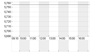 TOMTOM NV NAM.     EO-,20 Chart