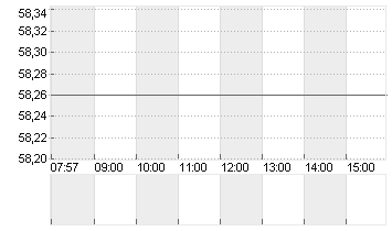 COVESTRO AG  O.N. Chart