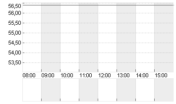 CENTENE CORP.     DL-,001 Chart