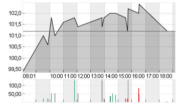 CEWE STIFT.KGAA  O.N. Chart