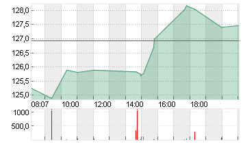 NVIDIA CORP.      DL-,001 Chart