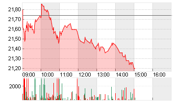 JENOPTIK AG  NA O.N. Chart