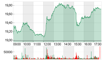 BAYER AG NA O.N. Chart