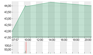 ECKERT+ZIEGLER  INH O.N. Chart