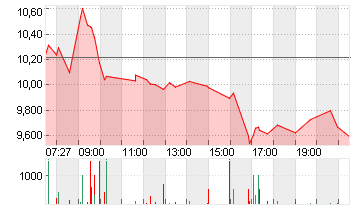 THYSSENKRUPP AG O.N. Chart