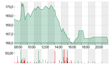 MERCK KGAA O.N. Chart