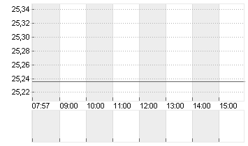 KINDER MORGAN P DL-,01 Chart