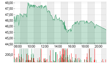 BRISTOL-MYERS SQUIBBDL-10 Chart