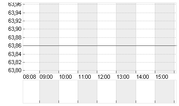 BK N.Y. MELLON    DL -,01 Chart