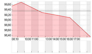 CTS EVENTIM KGAA Chart