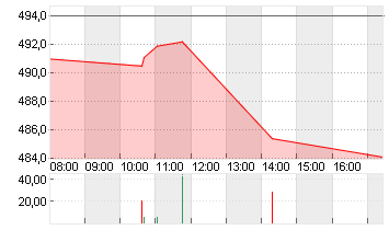 MUENCH.RUECKVERS.VNA O.N. Chart