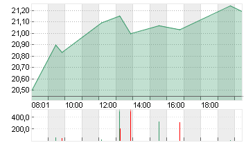 RENK GROUP AG INH O.N. Chart