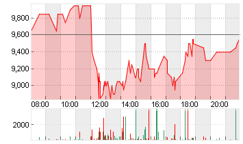 RIVIAN AUTOMOT.A DL-,0001 Chart