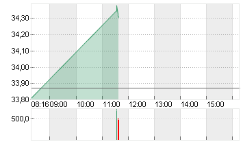 FRESENIUS SE+CO.KGAA O.N. Chart