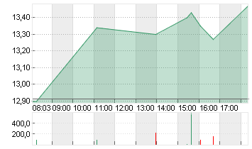 NORDEX SE O.N. Chart