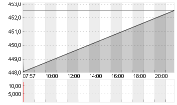 MASTERCARD INC.A DL-,0001 Chart