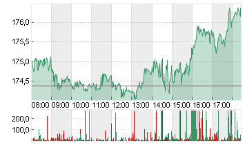 AMAZON.COM INC.    DL-,01 Chart