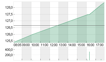 NVIDIA CORP.      DL-,001 Chart