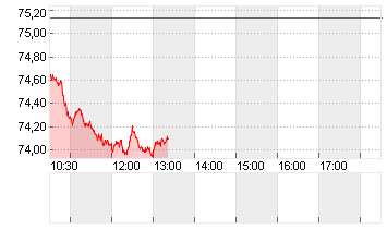 OEL BRENT BARREL Chart