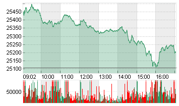 MDAX PERFORMANCE-INDEX Chart