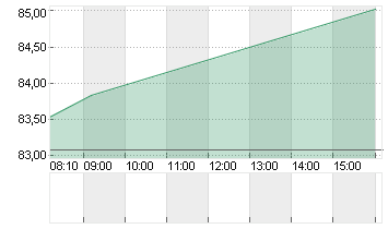 BLOCK INC. A Chart