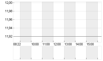 REPSOL S.A. INH.     EO 1 Chart