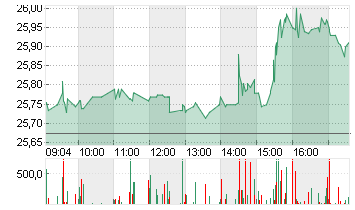 PFIZER INC.        DL-,05 Chart