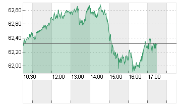OEL BRENT BARREL Chart