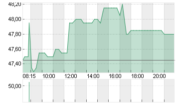 DRAEGERWERK VZO O.N. Chart