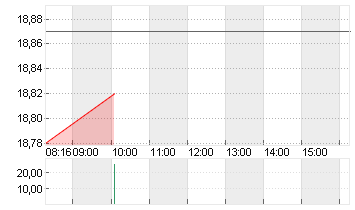 SALZGITTER AG O.N. Chart