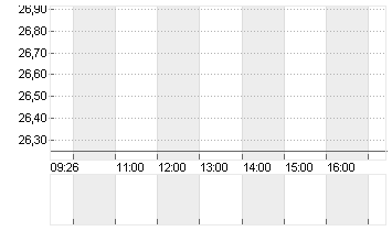 NORTHERN DATA AG INH O.N. Chart