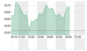 SILBER FEINUNZE Chart