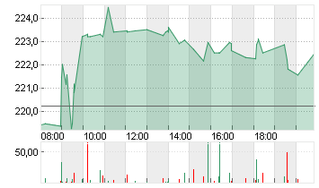 KERING S.A. INH.     EO 4 Chart