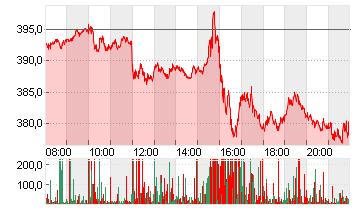 TESLA INC. DL -,001 Chart