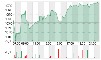 ADESSO SE  INH O.N. Chart