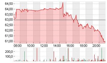 MODERNA INC.     DL-,0001 Chart