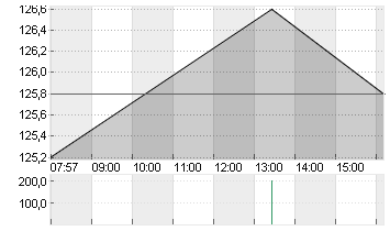 ARM HLDGS ADR DL-,001 Chart