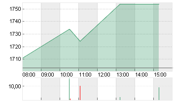 RHEINMETALL AG Chart