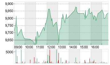 THYSSENKRUPP NUCERA O.N. Chart