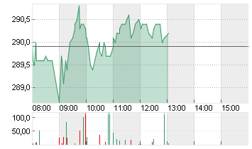 ALLIANZ SE NA O.N. Chart