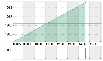 AIRBUS SE Chart